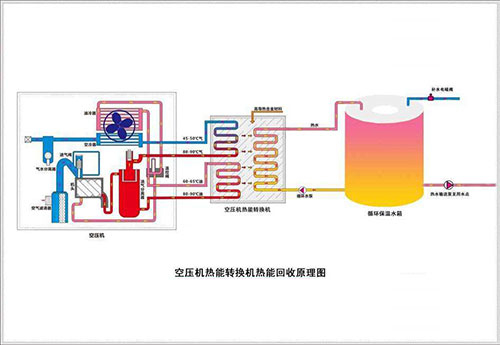 空壓機(jī)余熱再利用節(jié)能改造技術(shù)